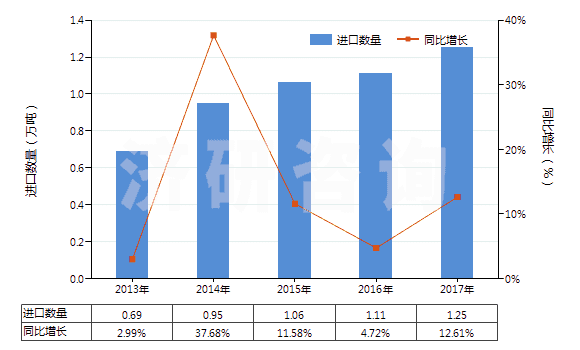 2013-2017年中國(guó)洗衣皂(呈條狀、塊狀或模制形狀的)(HS34011910)進(jìn)口量及增速統(tǒng)計(jì)